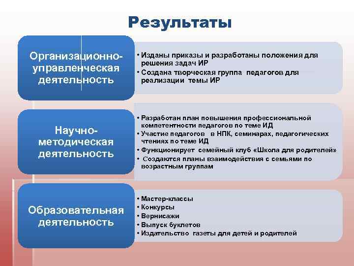 Результаты Организационноуправленческая деятельность Научнометодическая деятельность Образовательная деятельность • Изданы приказы и разработаны положения для