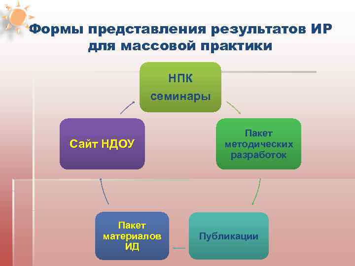 Формы представления результатов ИР для массовой практики НПК семинары Сайт НДОУ Пакет материалов ИД