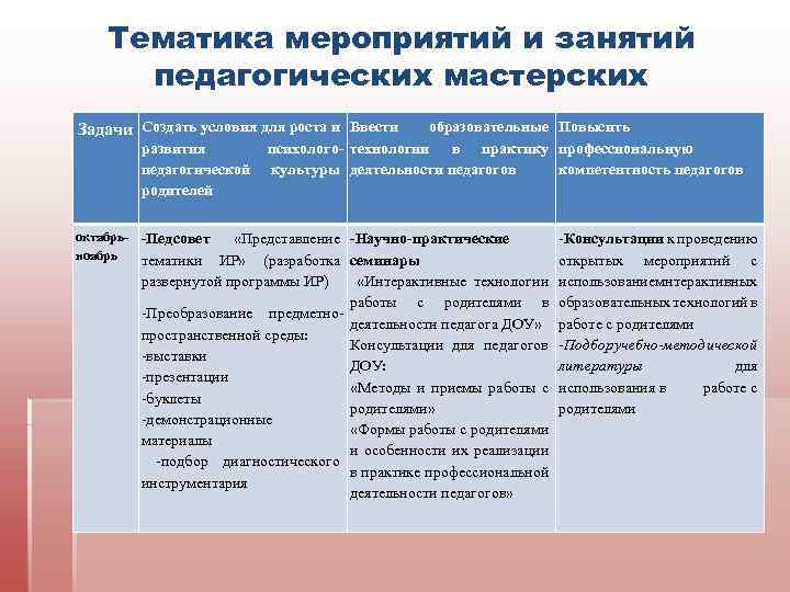 Тематика мероприятий и занятий педагогических мастерских Задачи Создать условия для роста и Ввести развития