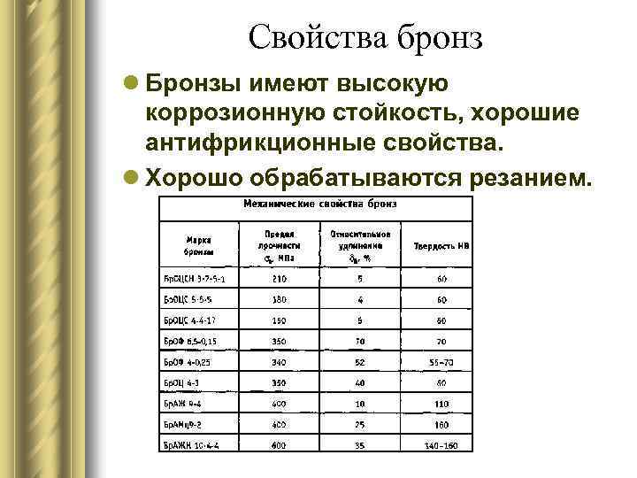 Свойства бронз l Бронзы имеют высокую коррозионную стойкость, хорошие антифрикционные свойства. l Хорошо обрабатываются