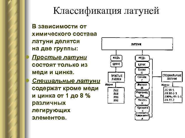 Классификация латуней В зависимости от химического состава латуни делятся на две группы: l Простые
