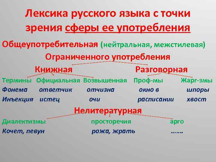 Общеупотребительная книжная и разговорная лексика. Лексика русского языка с точки зрения сферы ее употребления. Лексика с точки зрения ее употребления. Лексика с точки зрения употре. Русская лексика с точки зрения ее употребления.