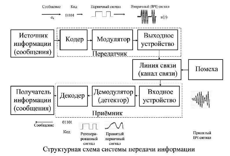 Структурная схема телекоммуникационной системы передачи информации