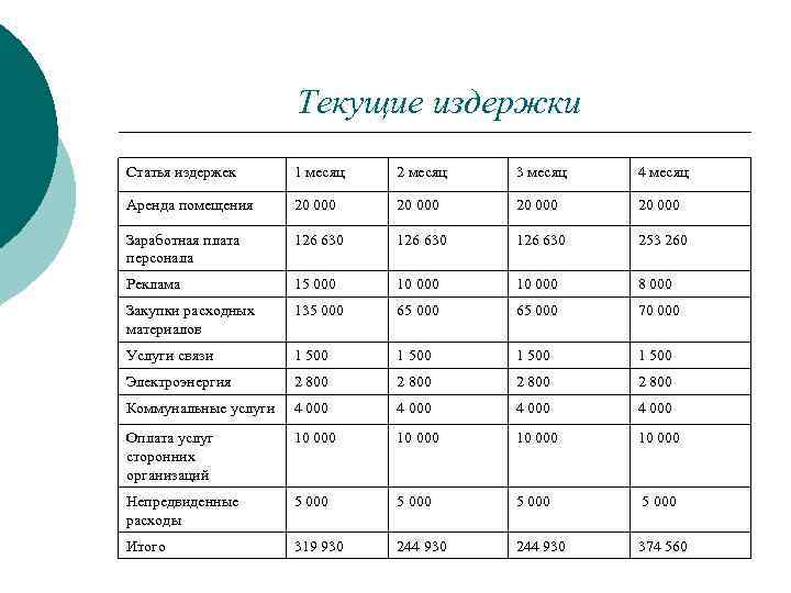 Текущие издержки Статья издержек 1 месяц 2 месяц 3 месяц 4 месяц Аренда помещения