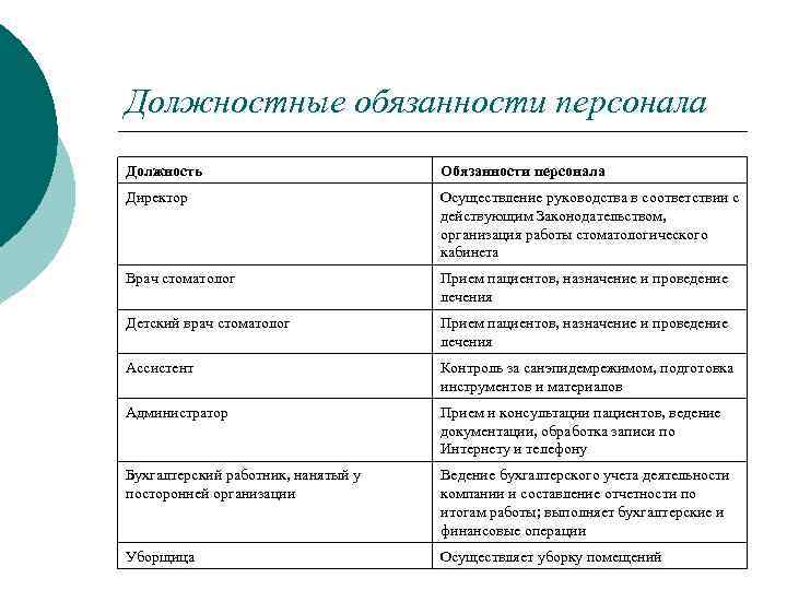 Должностные обязанности персонала Должность Обязанности персонала Директор Осуществление руководства в соответствии с действующим Законодательством,