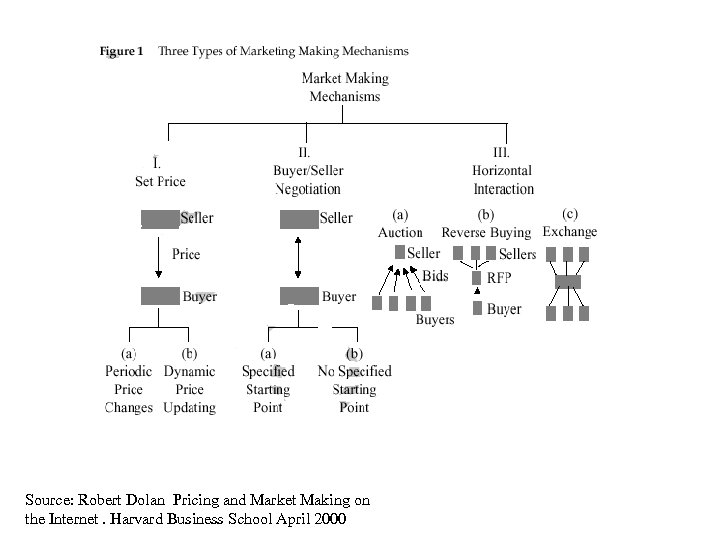 Source: Robert Dolan Pricing and Market Making on the Internet. Harvard Business School April