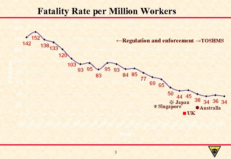 Fatality Rate per Million Workers 160 100 80 ←Regulation and enforcement →TOSHMS 120 103