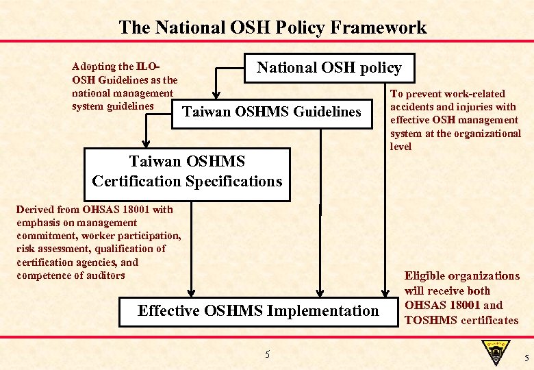 The National OSH Policy Framework Adopting the ILOOSH Guidelines as the national management system