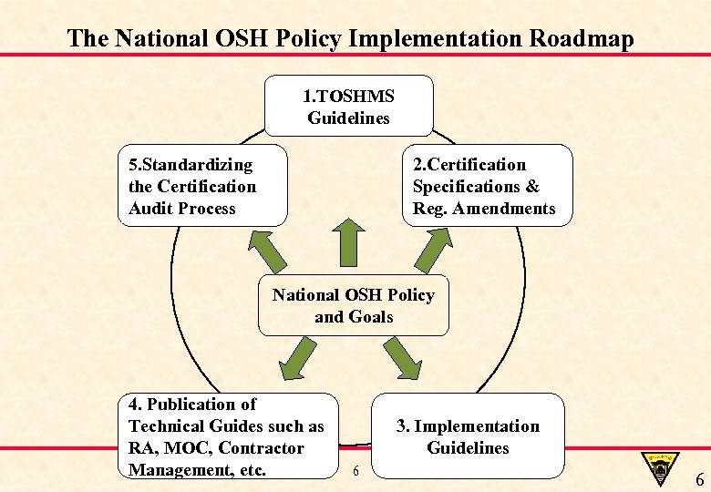 The National OSH Policy Implementation Roadmap 1. TOSHMS Guidelines 5. Standardizing the Certification Audit
