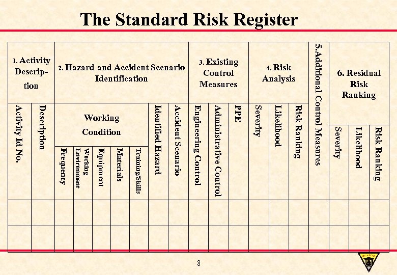 The Standard Risk Register tion Risk Ranking Likelihood Severity Condition Training/Skills Materials Equipment Working
