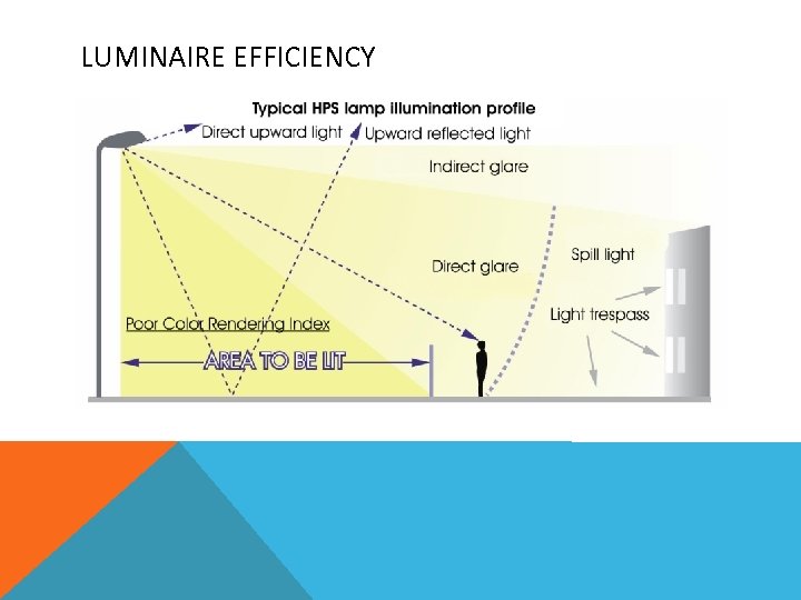 LUMINAIRE EFFICIENCY 