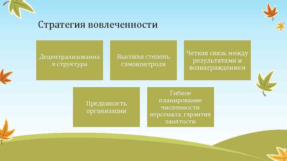 Стратегия вовлеченности Децентрализованна я структура Высокая степень самоконтроля Преданность организации Четкая связь между результатами