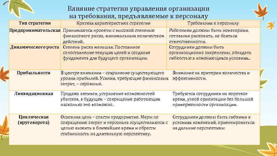 Влияние стратегии управления организации на требования, предъявляемые к персоналу Тип стратегии Краткая характеристика стратегии