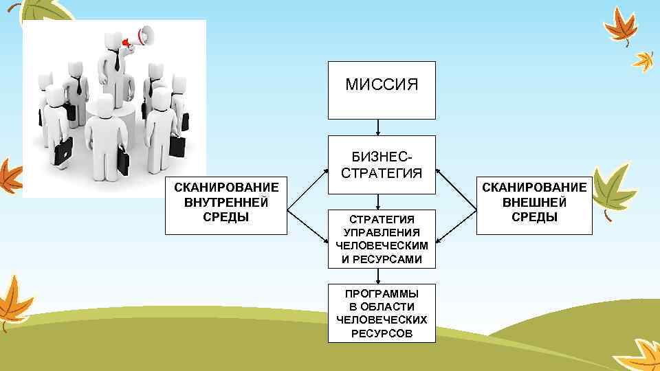 МИССИЯ СКАНИРОВАНИЕ ВНУТРЕННЕЙ СРЕДЫ БИЗНЕССТРАТЕГИЯ УПРАВЛЕНИЯ ЧЕЛОВЕЧЕСКИМ И РЕСУРСАМИ ПРОГРАММЫ В ОБЛАСТИ ЧЕЛОВЕЧЕСКИХ РЕСУРСОВ