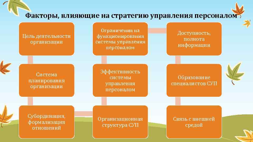 Факторы, влияющие на стратегию управления персоналом Цель деятельности организации Ограничения на функционирования системы управления