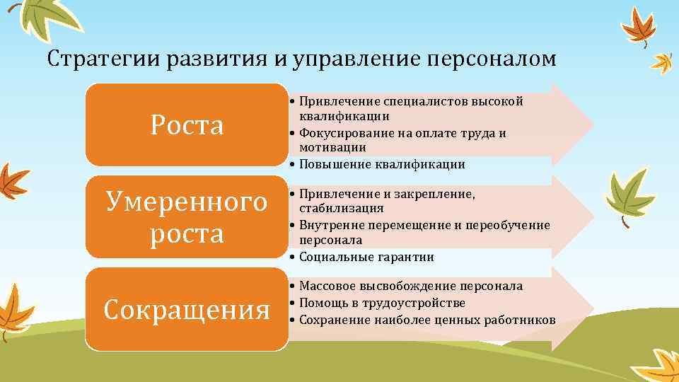 Стратегии развития и управление персоналом Роста Умеренного роста Сокращения • Привлечение специалистов высокой квалификации