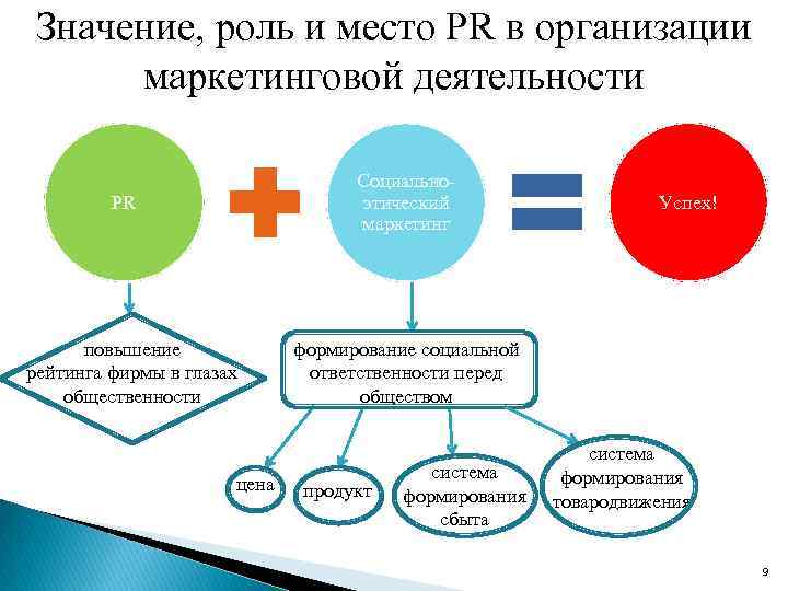 Значение, роль и место PR в организации маркетинговой деятельности Социальноэтический маркетинг PR повышение рейтинга