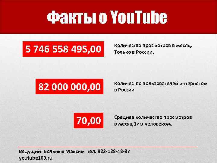 Факты о You. Tube 5 746 558 495, 00 82 000, 00 70, 00
