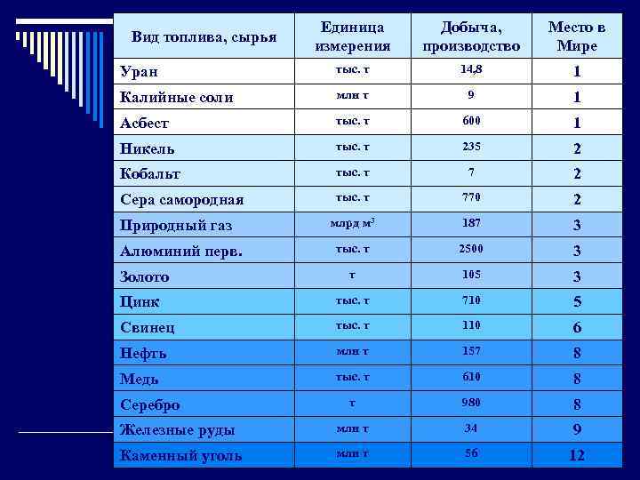 Единица измерения Добыча, производство Место в Мире Уран тыс. т 14, 8 1 Калийные