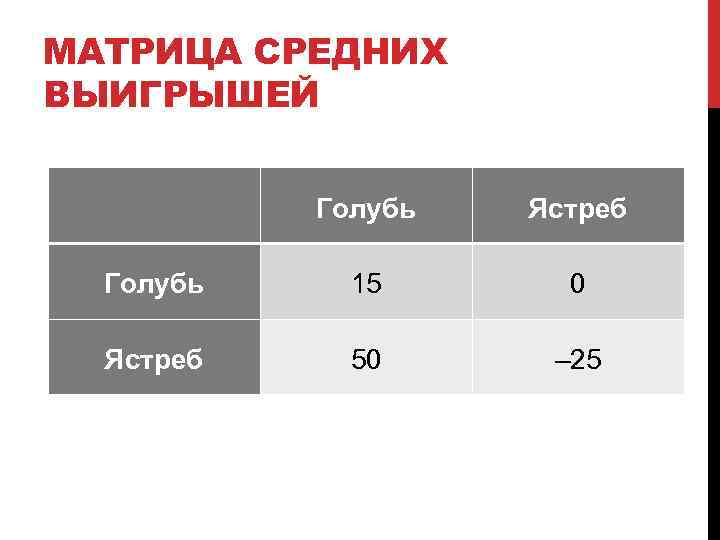 МАТРИЦА СРЕДНИХ ВЫИГРЫШЕЙ Голубь Ястреб Голубь 15 0 Ястреб 50 – 25 