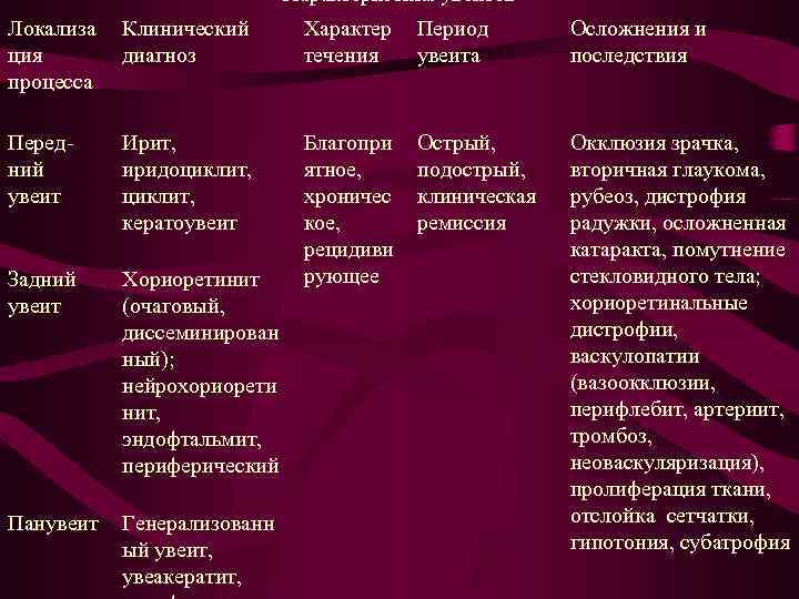 Характеристика увеитов Локализа ция процесса Клинический диагноз Характер течения Период увеита Осложнения и последствия