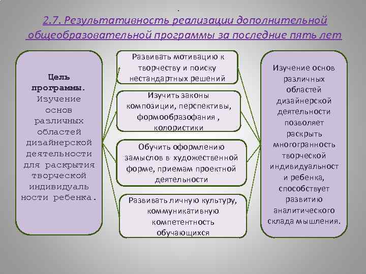 . 2. 7. Результативность реализации дополнительной общеобразовательной программы за последние пять лет Цель программы.