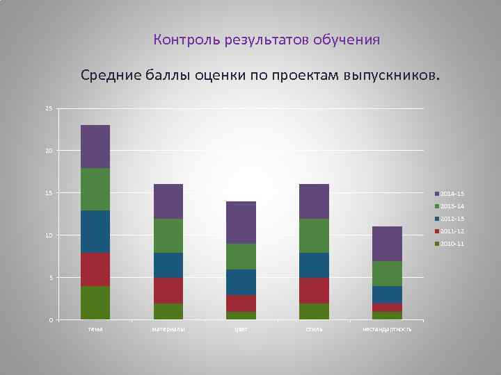 Контроль результатов обучения Средние баллы оценки по проектам выпускников. 25 20 15 2014 -15