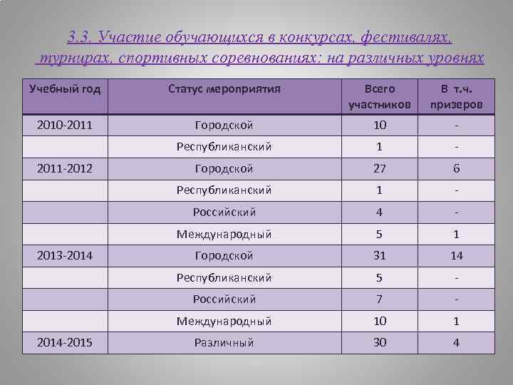 3. 3. Участие обучающихся в конкурсах, фестивалях, турнирах, спортивных соревнованиях: на различных уровнях Учебный