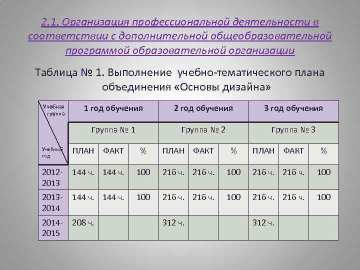 2. 1. Организация профессиональной деятельности в соответствии с дополнительной общеобразовательной программой образовательной организации Таблица