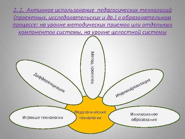 2. 2. Активное использование педагогических технологий (проектных, исследовательских и др. ) в образовательном процессе: