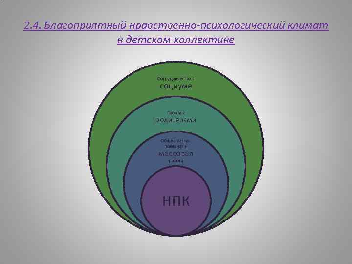 2. 4. Благоприятный нравственно-психологический климат в детском коллективе Сотрудничество в социуме Работа с родителями