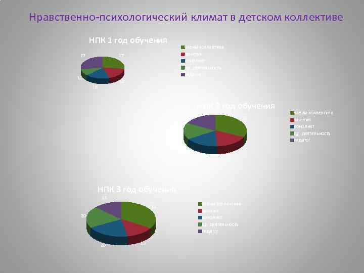 Нравственно-психологический климат в детском коллективе НПК 1 год обучения 27 члены коллектива занятия конфликт