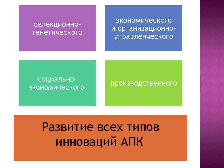 селекционногенетического экономического и организационноуправленческого социальноэкономического производственного Развитие всех типов инноваций АПК 