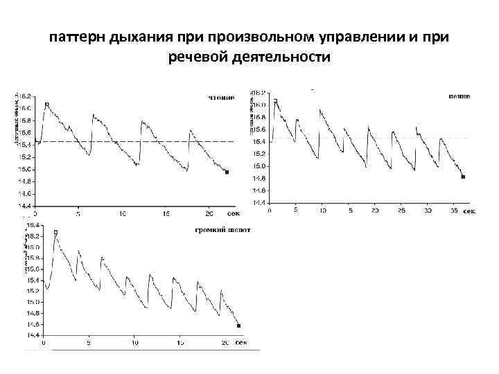 паттерн дыхания при произвольном управлении и при речевой деятельности 