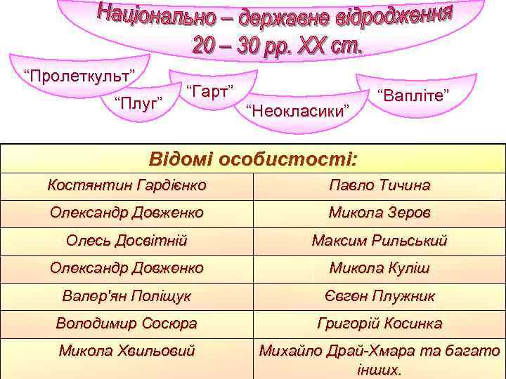 “Пролеткульт” “Плуг” “Гарт” “Неокласики” “Вапліте” Відомі особистості: Костянтин Гардієнко Павло Тичина Олександр Довженко Микола