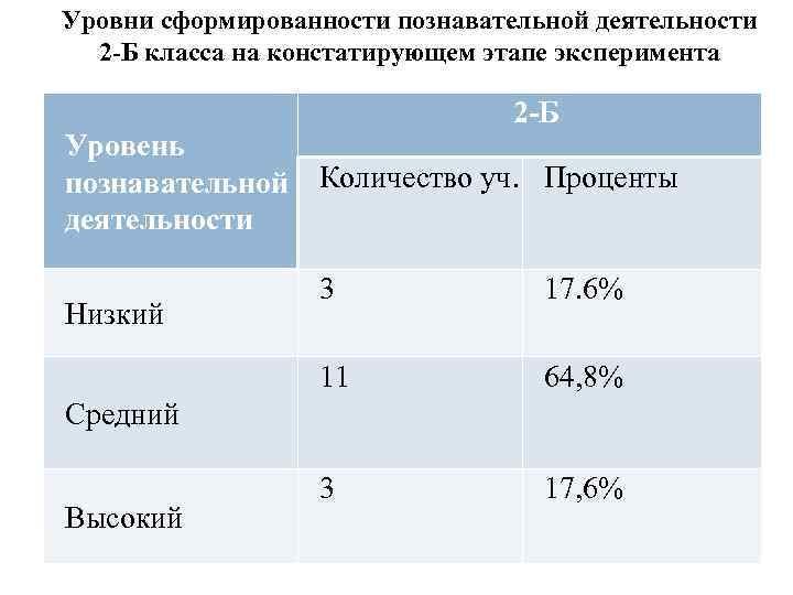 Уровни сформированности познавательной деятельности 2 -Б класса на констатирующем этапе эксперимента 2 -Б Уровень