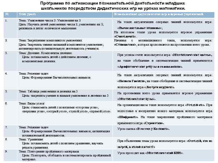 Программа по активизации познавательной деятельности младших школьников посредством дидактических игр на уроках математики. №