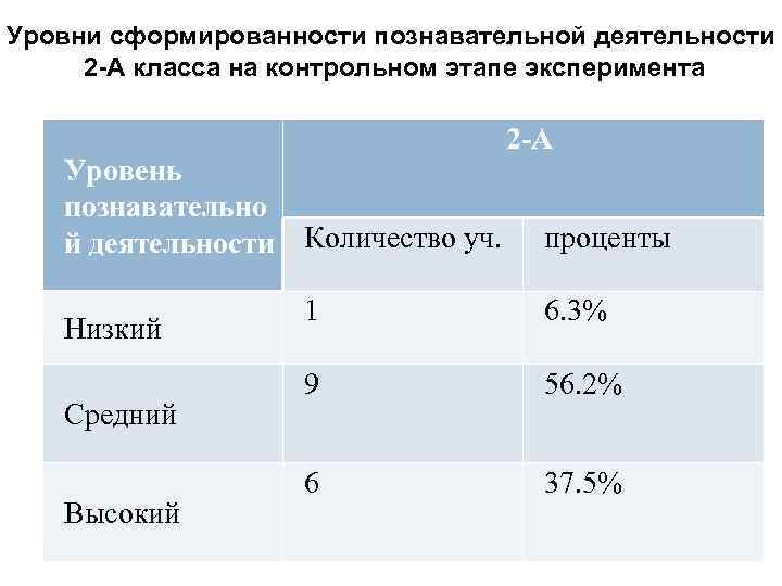 Уровни сформированности познавательной деятельности 2 -А класса на контрольном этапе эксперимента Уровень познавательно й