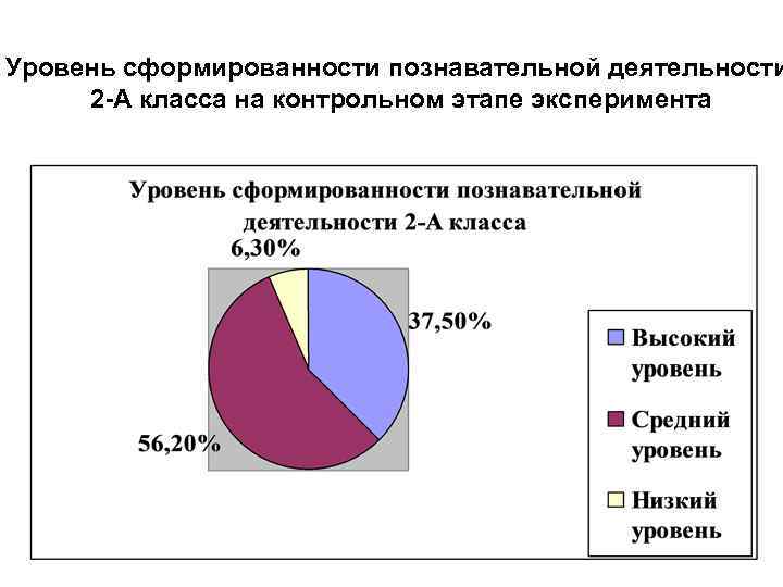 Уровень сформированности познавательной деятельности 2 -А класса на контрольном этапе эксперимента 