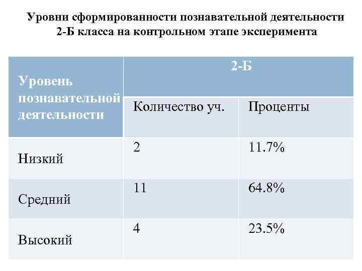 Уровни сформированности познавательной деятельности 2 -Б класса на контрольном этапе эксперимента Уровень познавательной Количество