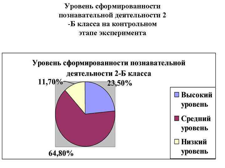 Уровень сформированности познавательной деятельности 2 -Б класса на контрольном этапе эксперимента 