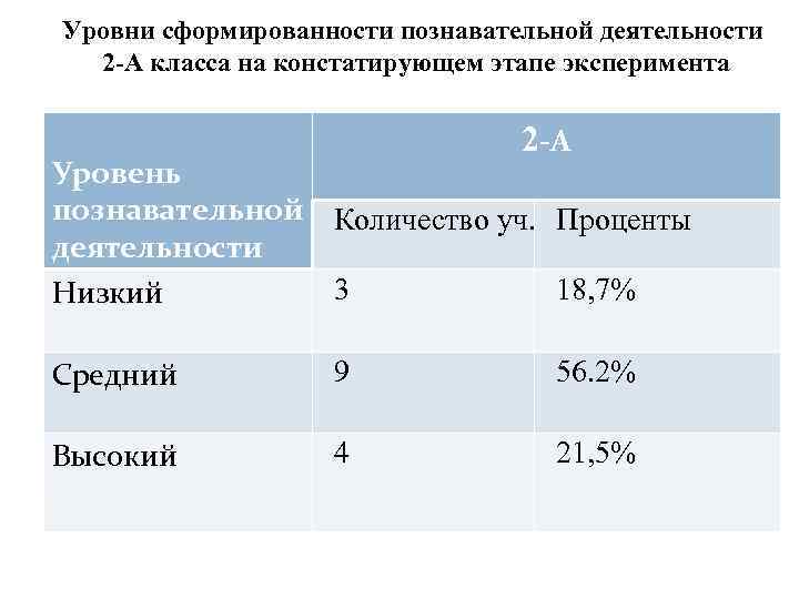 Уровни сформированности познавательной деятельности 2 -А класса на констатирующем этапе эксперимента 2 -А Уровень