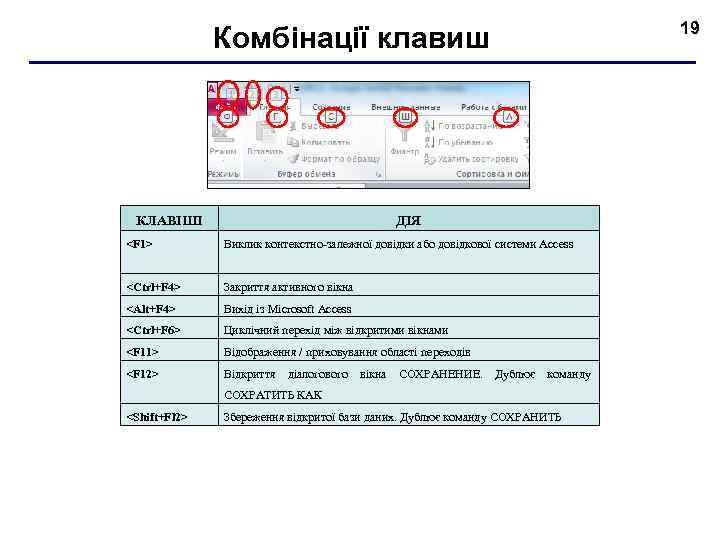 Комбінації клавиш КЛАВІШІ ДІЯ <F 1> Виклик контекстно залежної довідки або довідкової системи Access