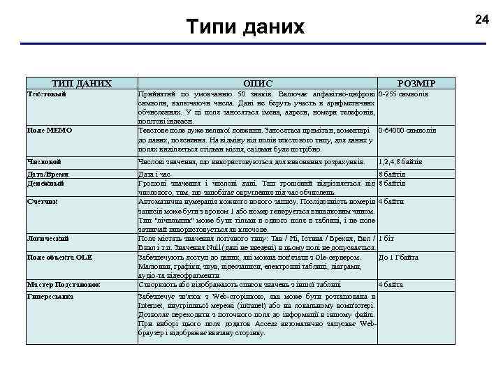 24 Типи даних ТИП ДАНИХ Текстовый Поле МЕМО ОПИС РОЗМІР Прийнятий по умовчанню 50