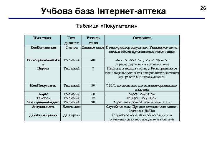 Учбова база Інтернет-аптека Таблиця «Покупатели» Имя поля Тип данных Код. Покупателя Счетчик Регистрационное. Им
