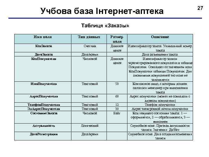 Учбова база Інтернет-аптека Таблиця «Заказы» Имя поля Тип данных Размер поля Описание Код. Заказа