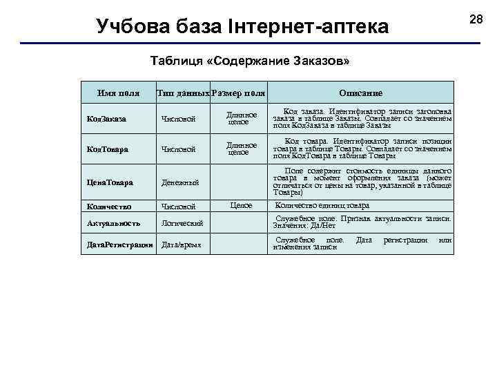28 Учбова база Інтернет-аптека Таблиця «Содержание Заказов» Имя поля Тип данных Размер поля Описание