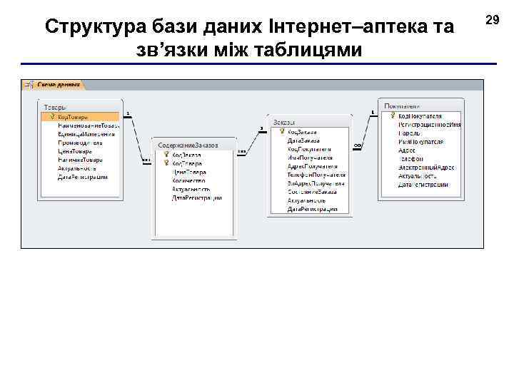 Структура бази даних Інтернет–аптека та зв’язки між таблицями 29 