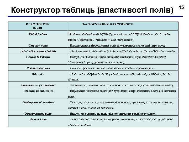 Конструктор таблиць (властивості полів) ВЛАСТИВІСТЬ ПОЛЯ Размер поля ЗАСТОСУВАННЯ ВЛАСТИВОСТІ Завдання максимального розміру для