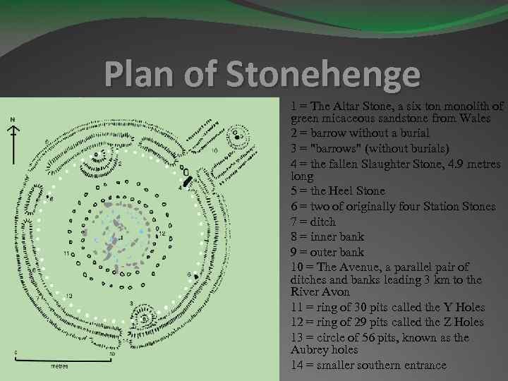 Plan of Stonehenge 1 = The Altar Stone, a six ton monolith of green